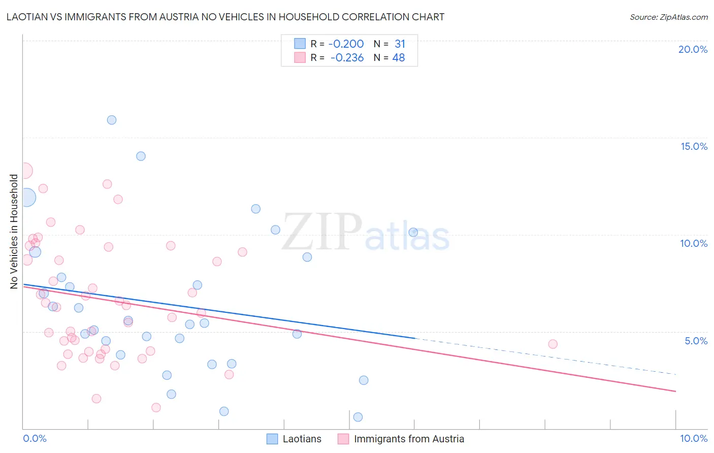 Laotian vs Immigrants from Austria No Vehicles in Household