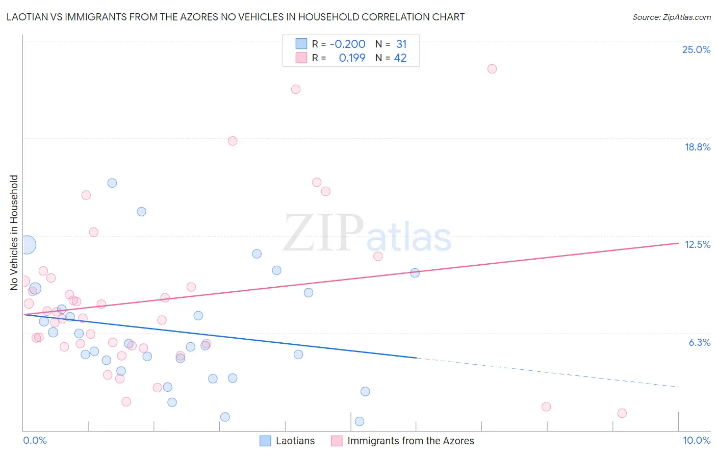 Laotian vs Immigrants from the Azores No Vehicles in Household