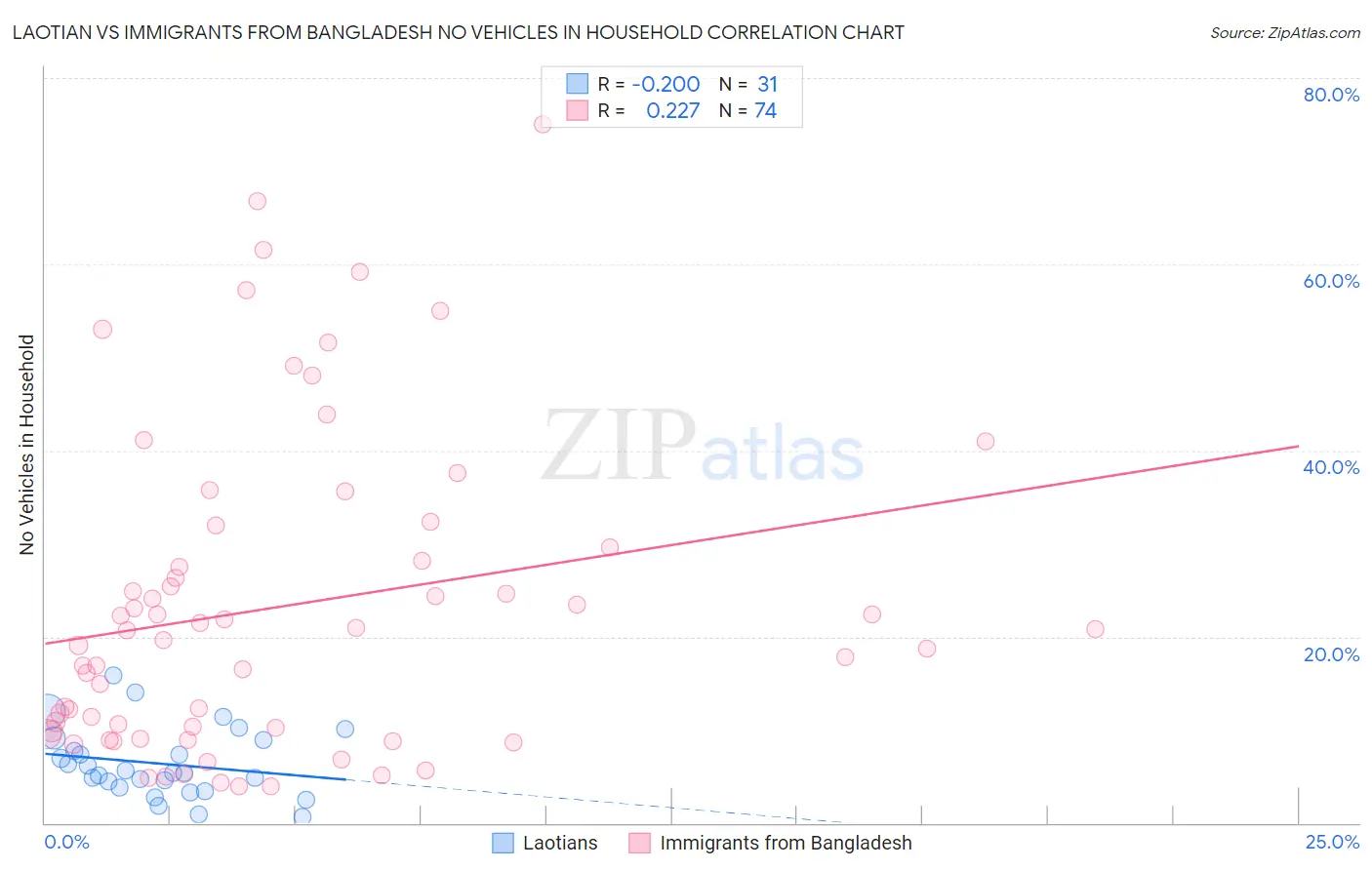 Laotian vs Immigrants from Bangladesh No Vehicles in Household