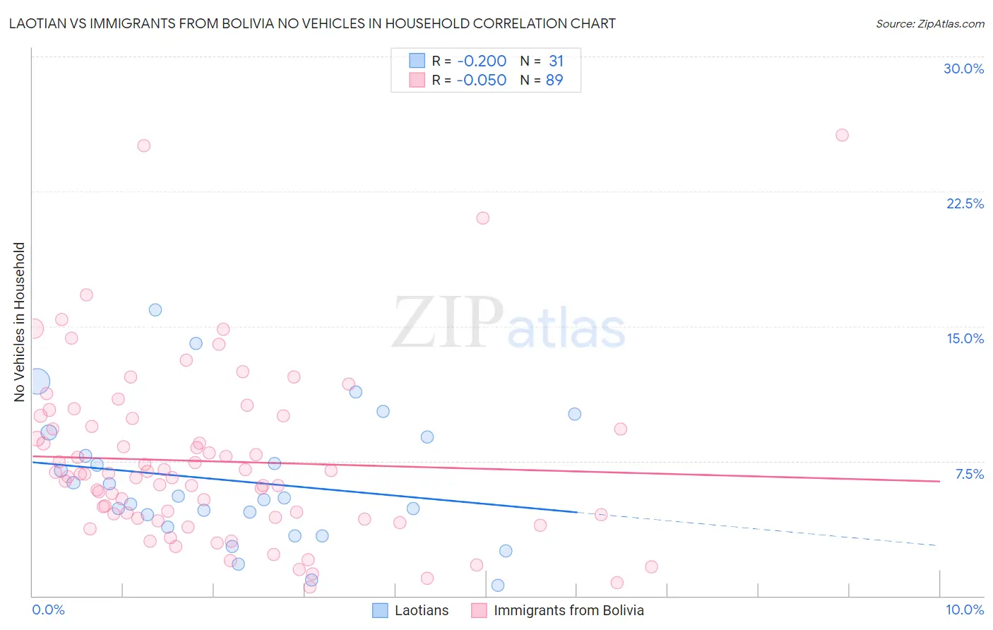Laotian vs Immigrants from Bolivia No Vehicles in Household