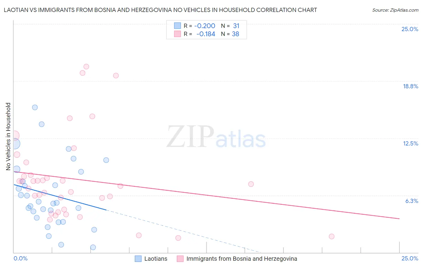 Laotian vs Immigrants from Bosnia and Herzegovina No Vehicles in Household