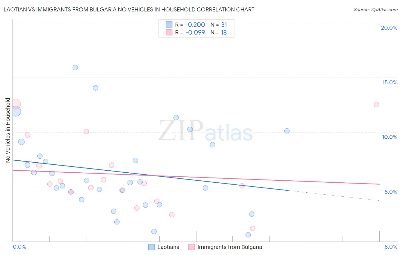 Laotian vs Immigrants from Bulgaria No Vehicles in Household