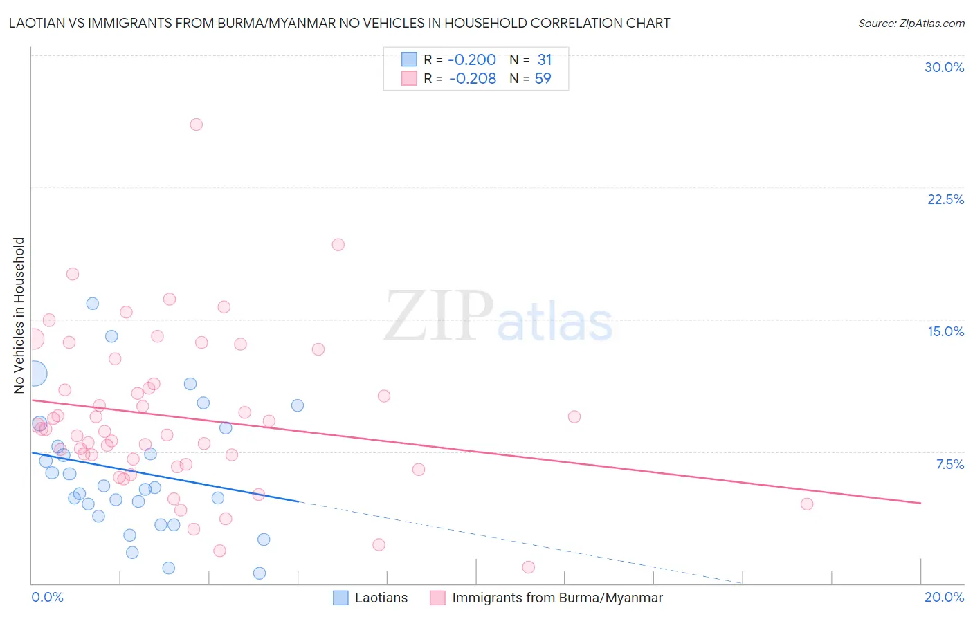 Laotian vs Immigrants from Burma/Myanmar No Vehicles in Household