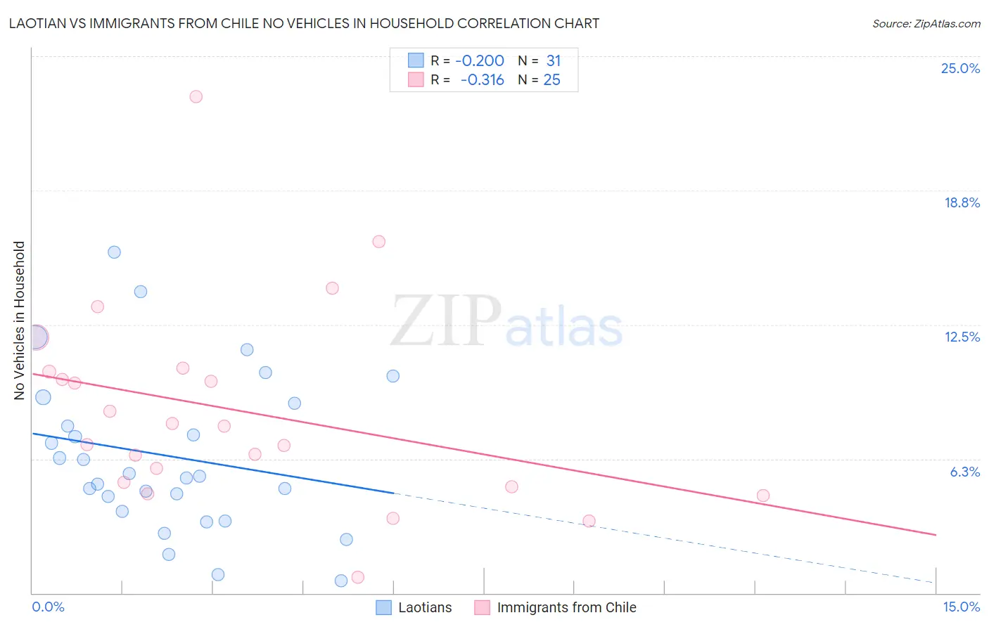 Laotian vs Immigrants from Chile No Vehicles in Household