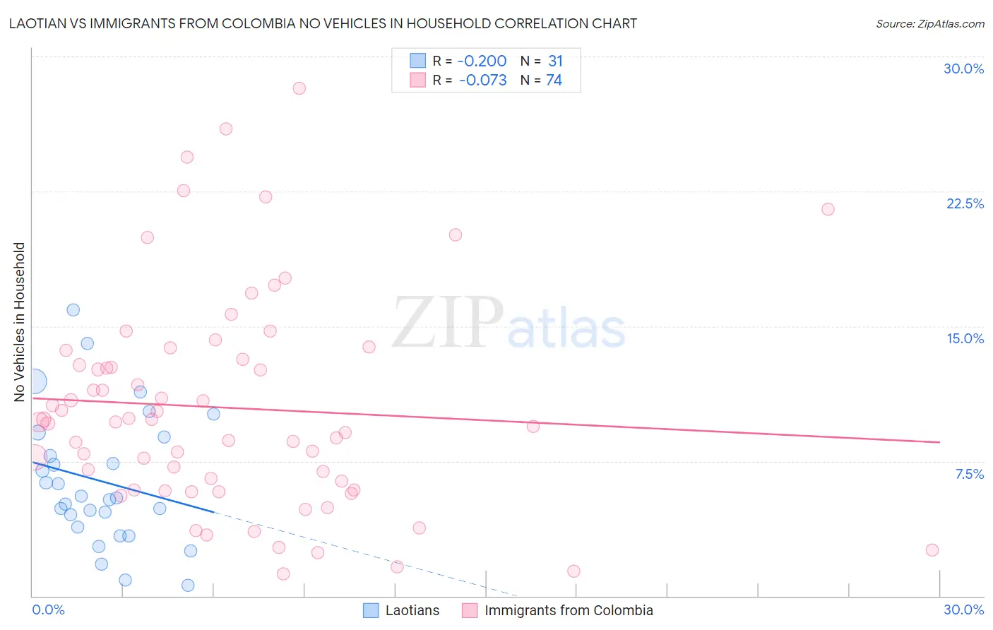 Laotian vs Immigrants from Colombia No Vehicles in Household