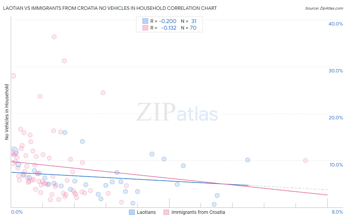 Laotian vs Immigrants from Croatia No Vehicles in Household