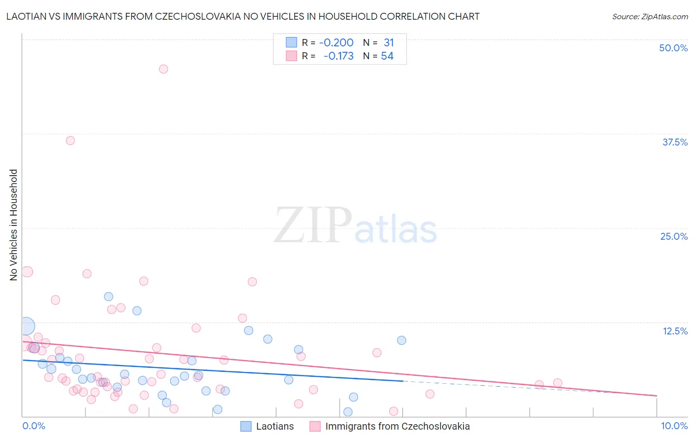 Laotian vs Immigrants from Czechoslovakia No Vehicles in Household