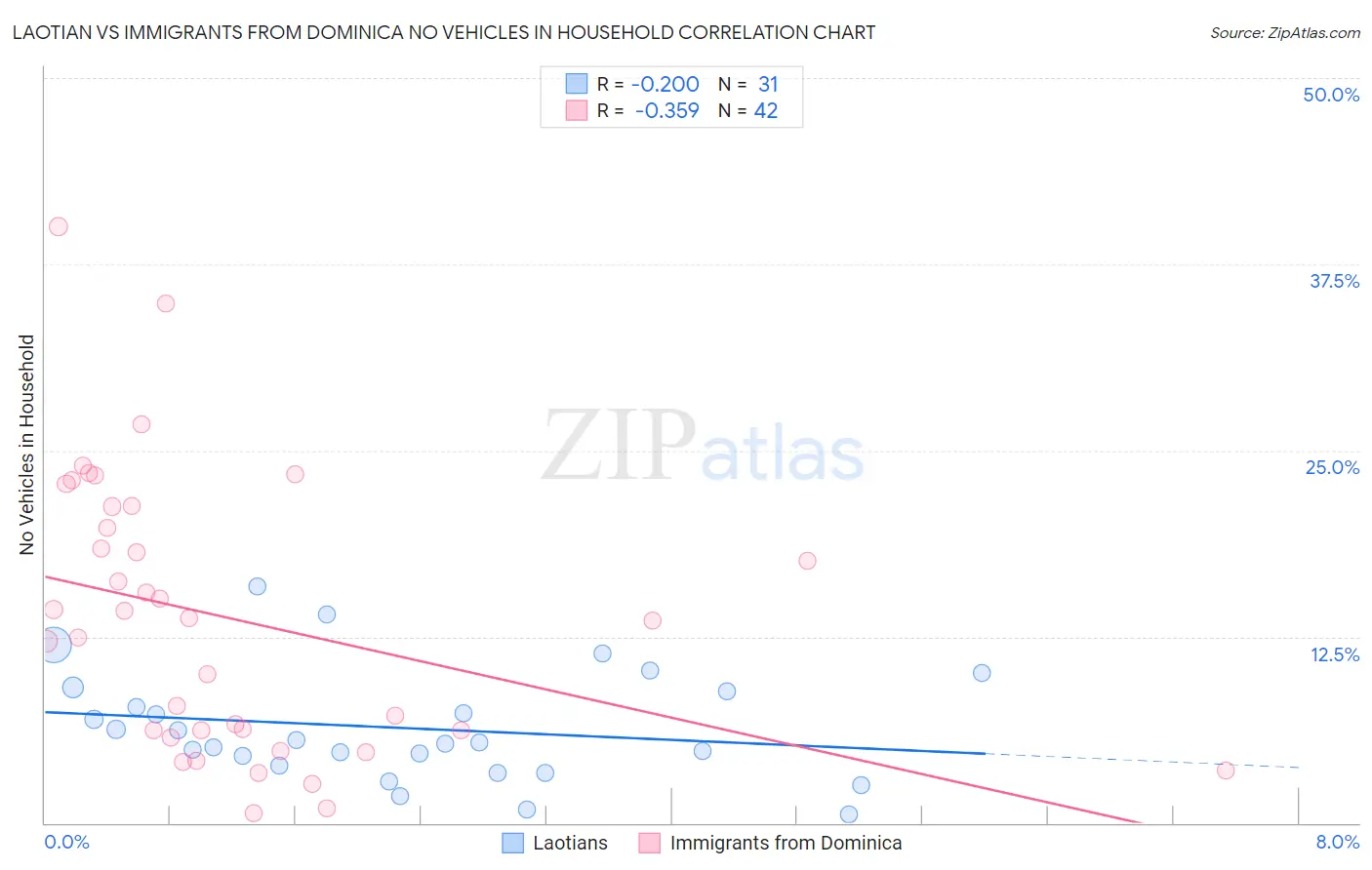 Laotian vs Immigrants from Dominica No Vehicles in Household