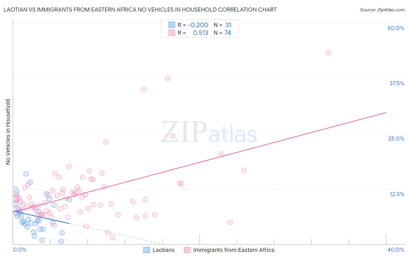 Laotian vs Immigrants from Eastern Africa No Vehicles in Household