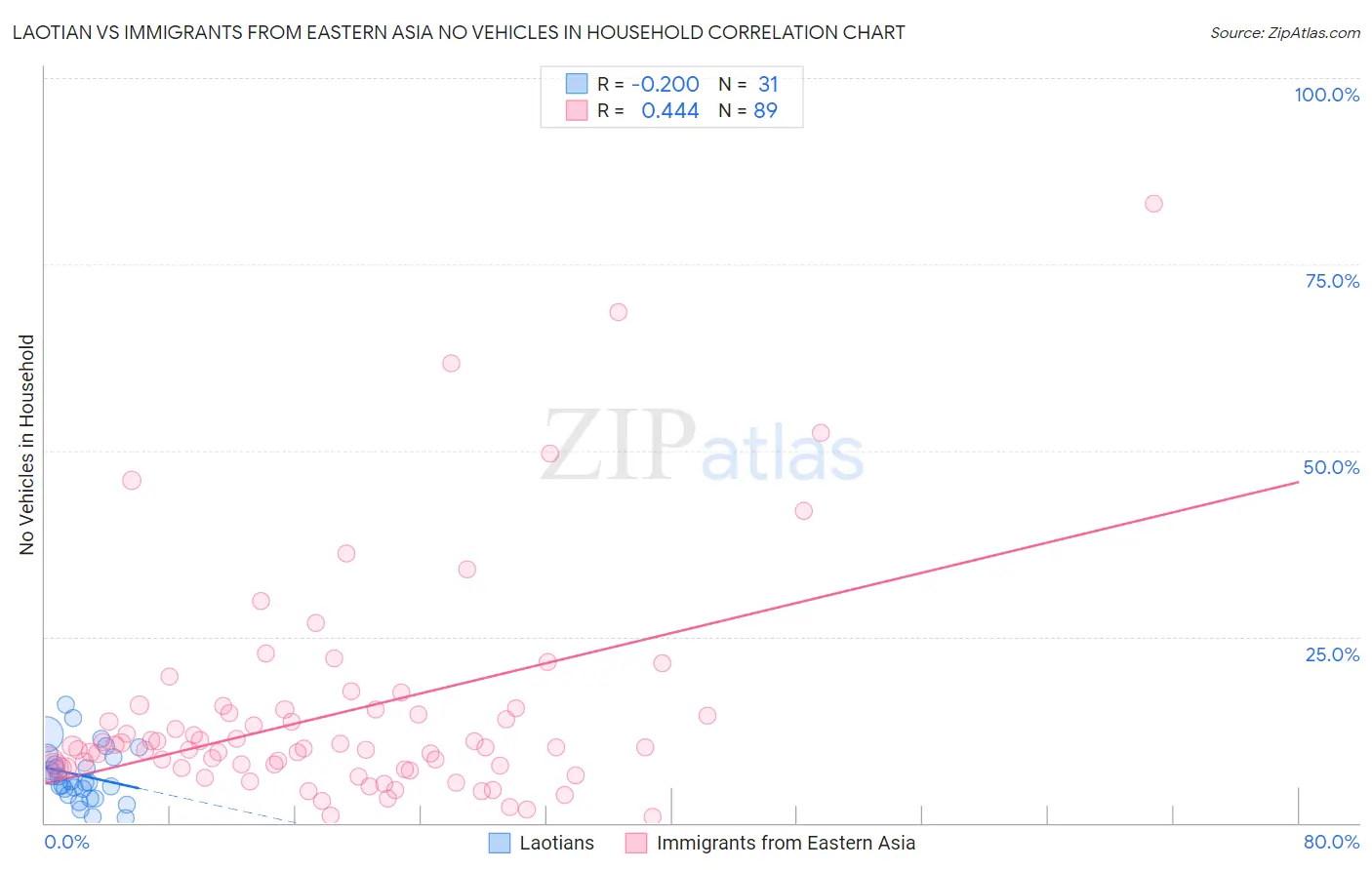 Laotian vs Immigrants from Eastern Asia No Vehicles in Household