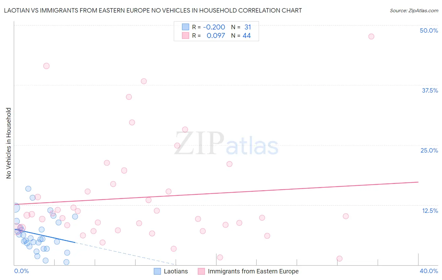 Laotian vs Immigrants from Eastern Europe No Vehicles in Household