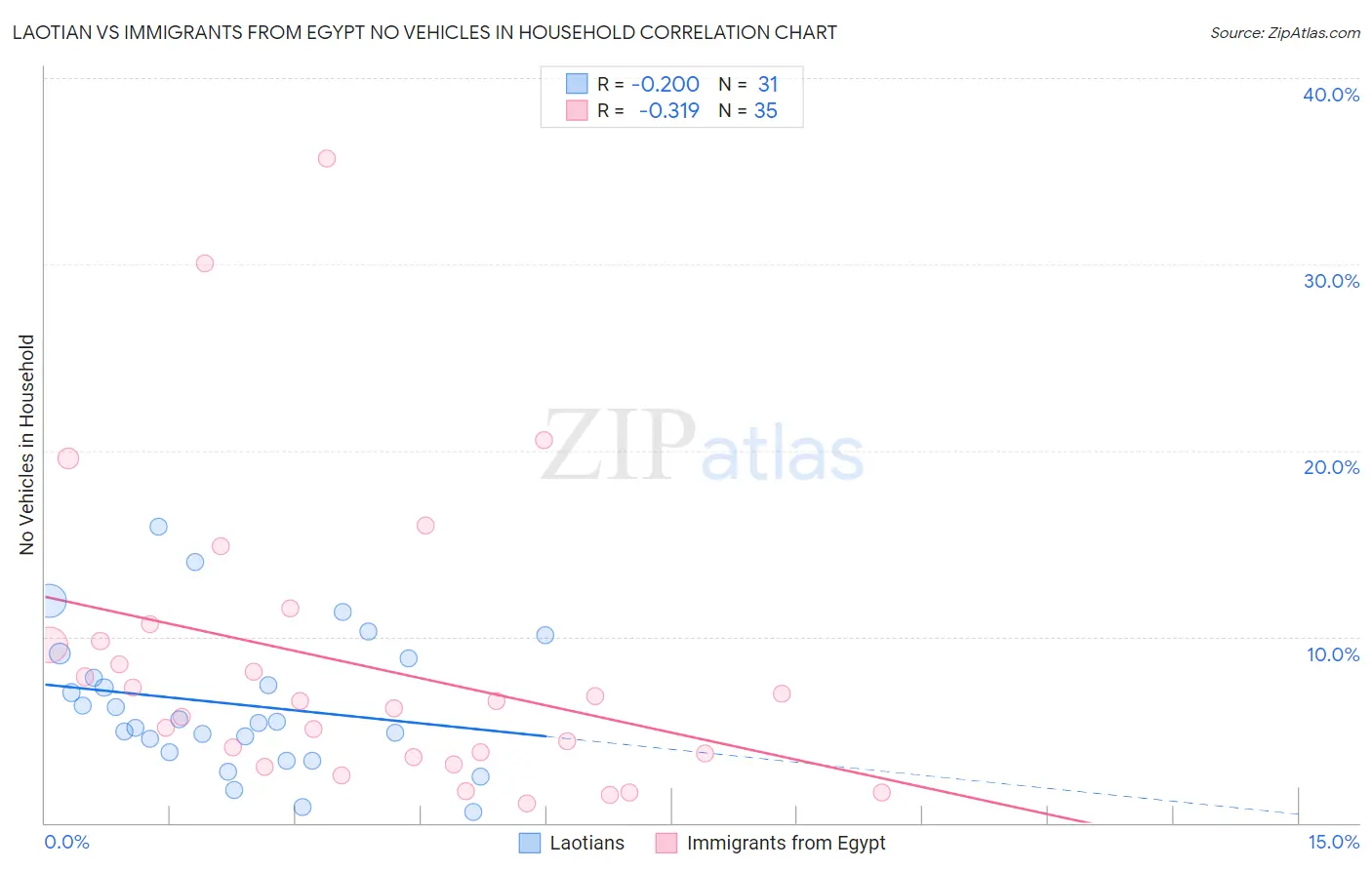 Laotian vs Immigrants from Egypt No Vehicles in Household