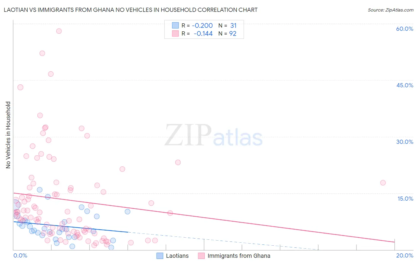 Laotian vs Immigrants from Ghana No Vehicles in Household