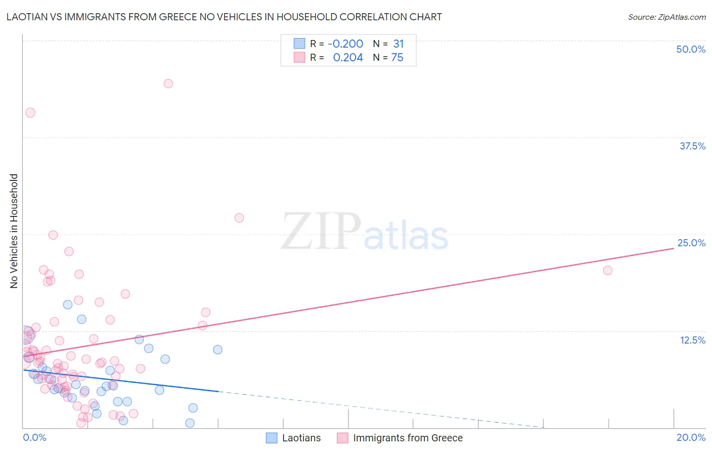 Laotian vs Immigrants from Greece No Vehicles in Household