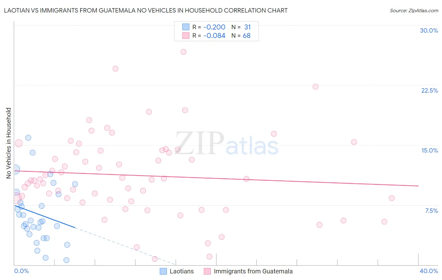 Laotian vs Immigrants from Guatemala No Vehicles in Household