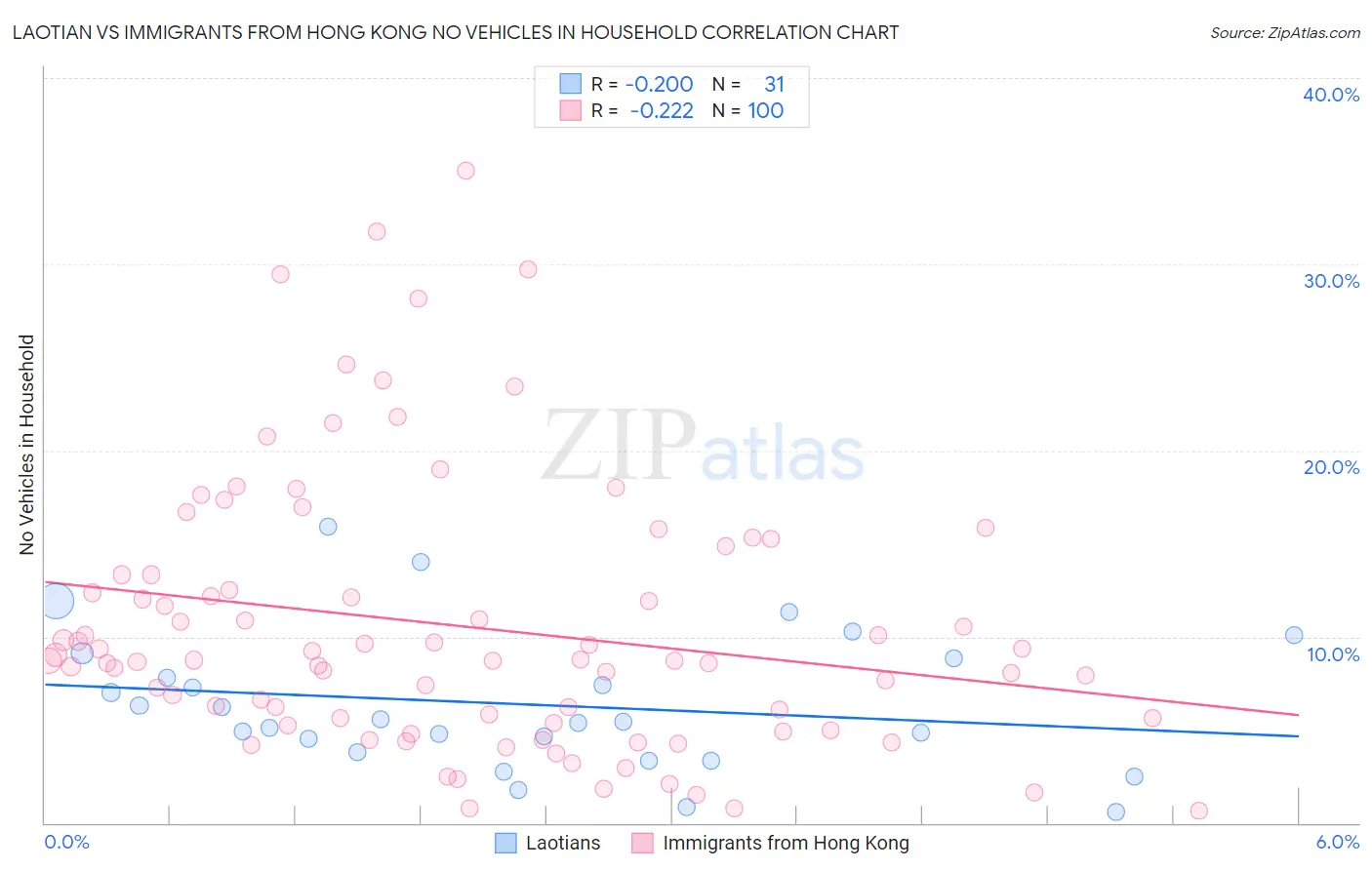 Laotian vs Immigrants from Hong Kong No Vehicles in Household