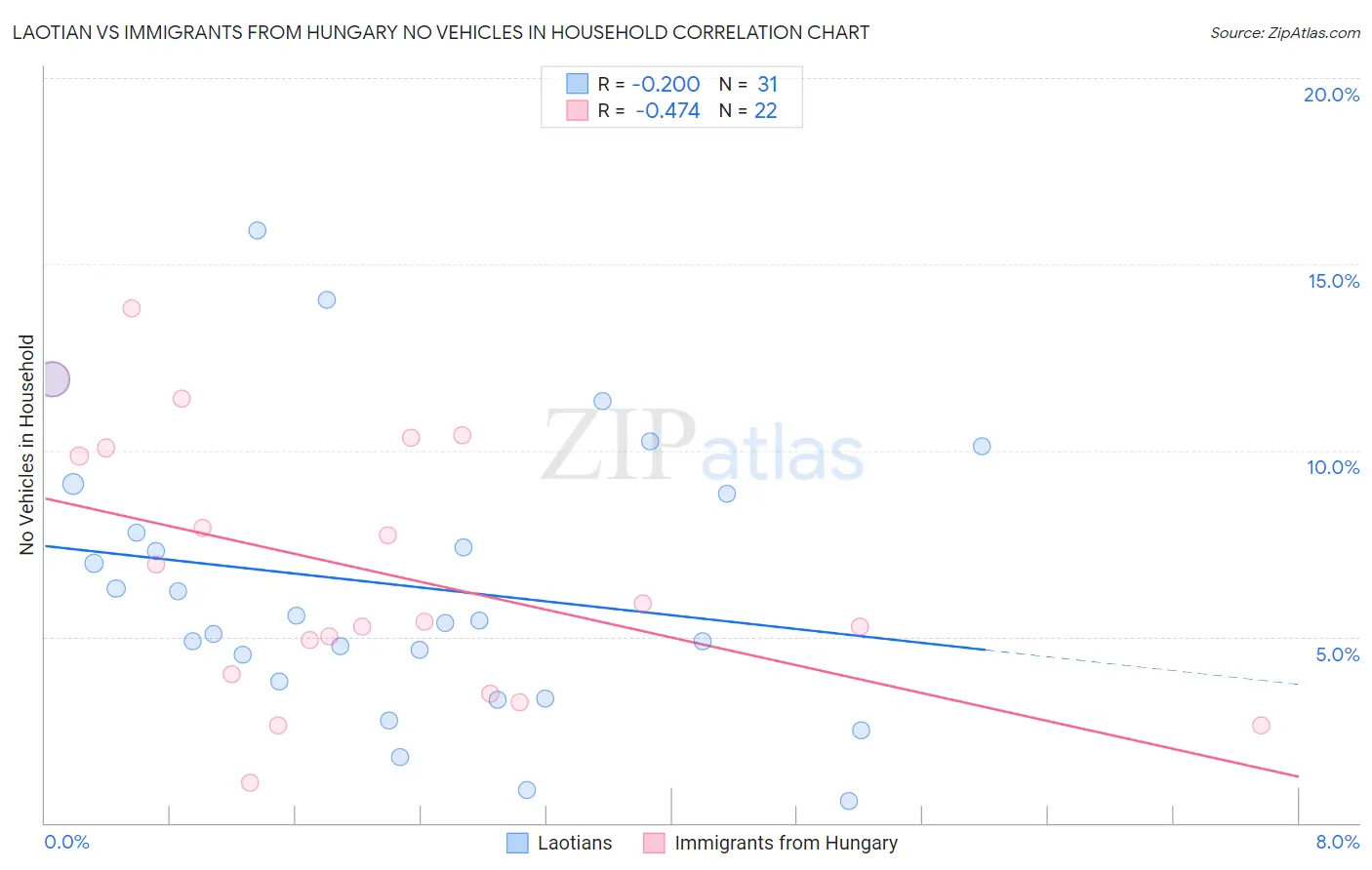 Laotian vs Immigrants from Hungary No Vehicles in Household