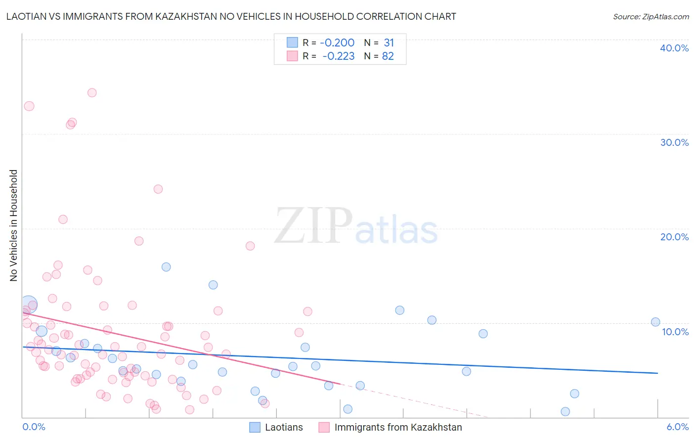 Laotian vs Immigrants from Kazakhstan No Vehicles in Household
