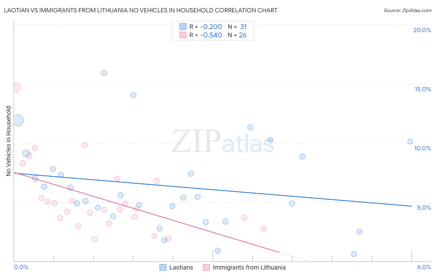 Laotian vs Immigrants from Lithuania No Vehicles in Household