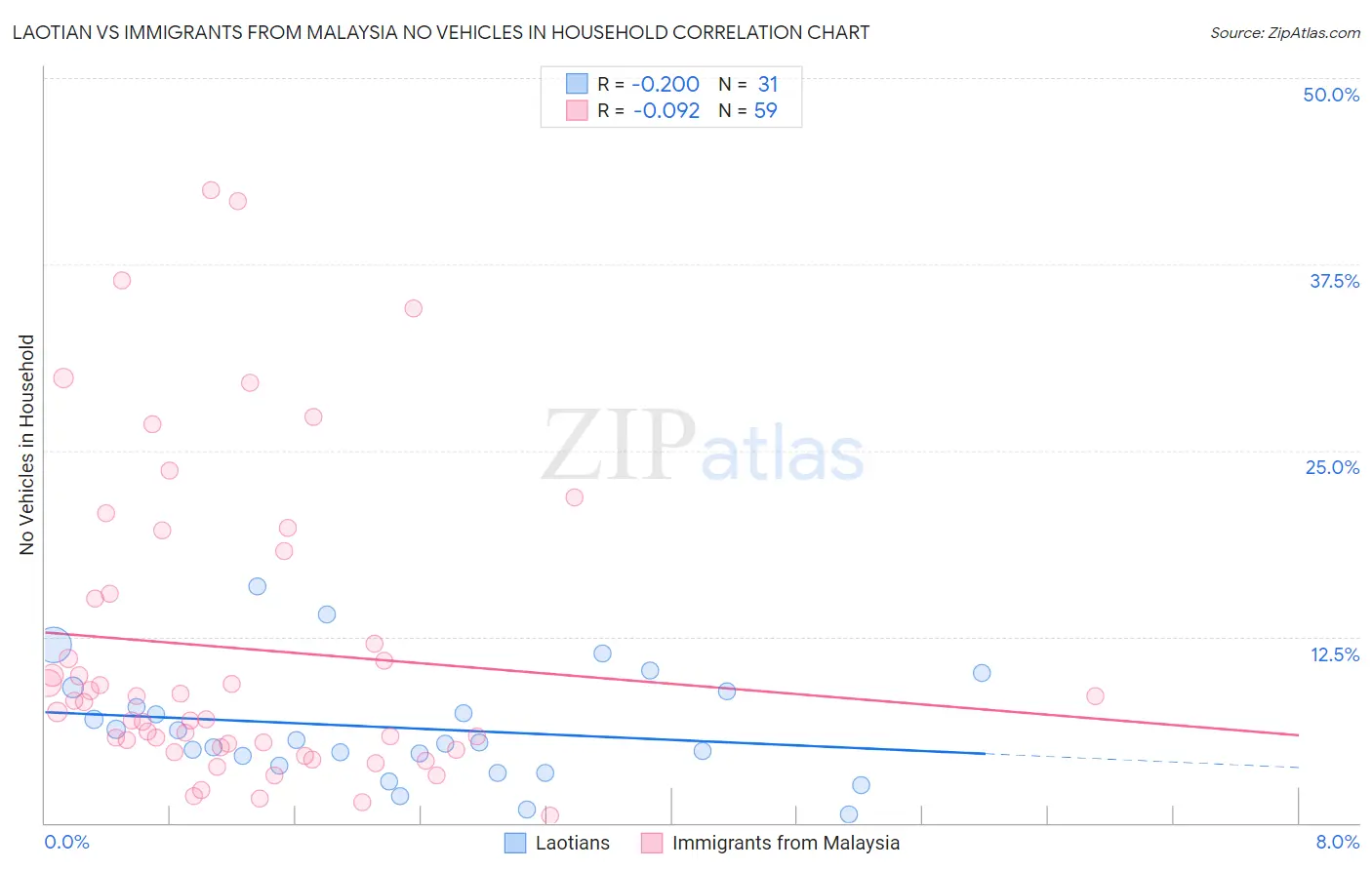 Laotian vs Immigrants from Malaysia No Vehicles in Household