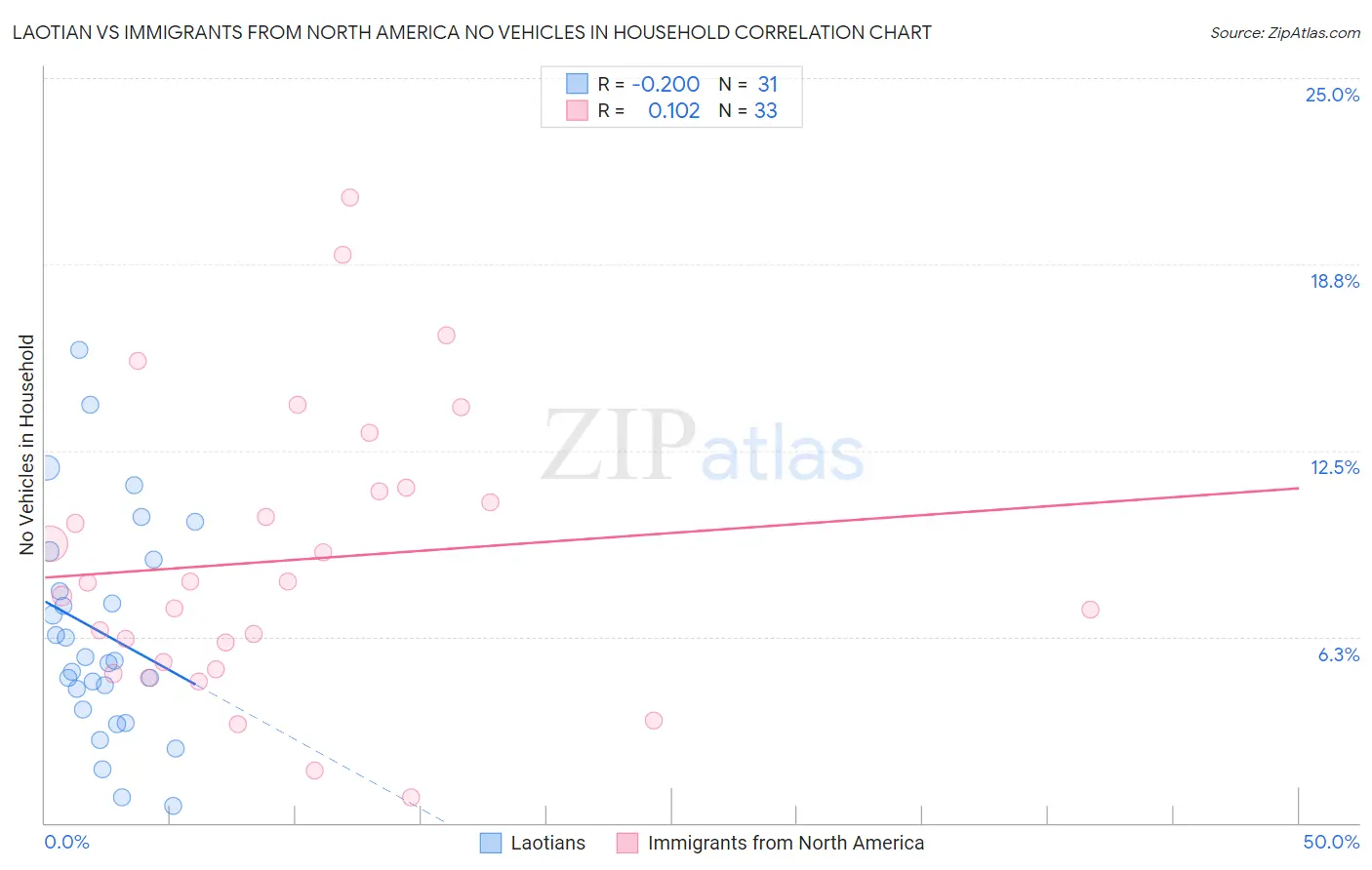 Laotian vs Immigrants from North America No Vehicles in Household