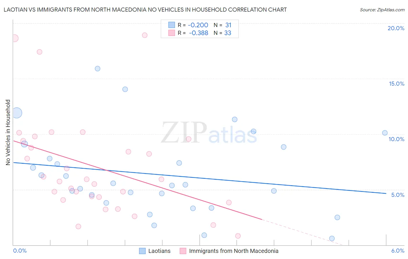 Laotian vs Immigrants from North Macedonia No Vehicles in Household
