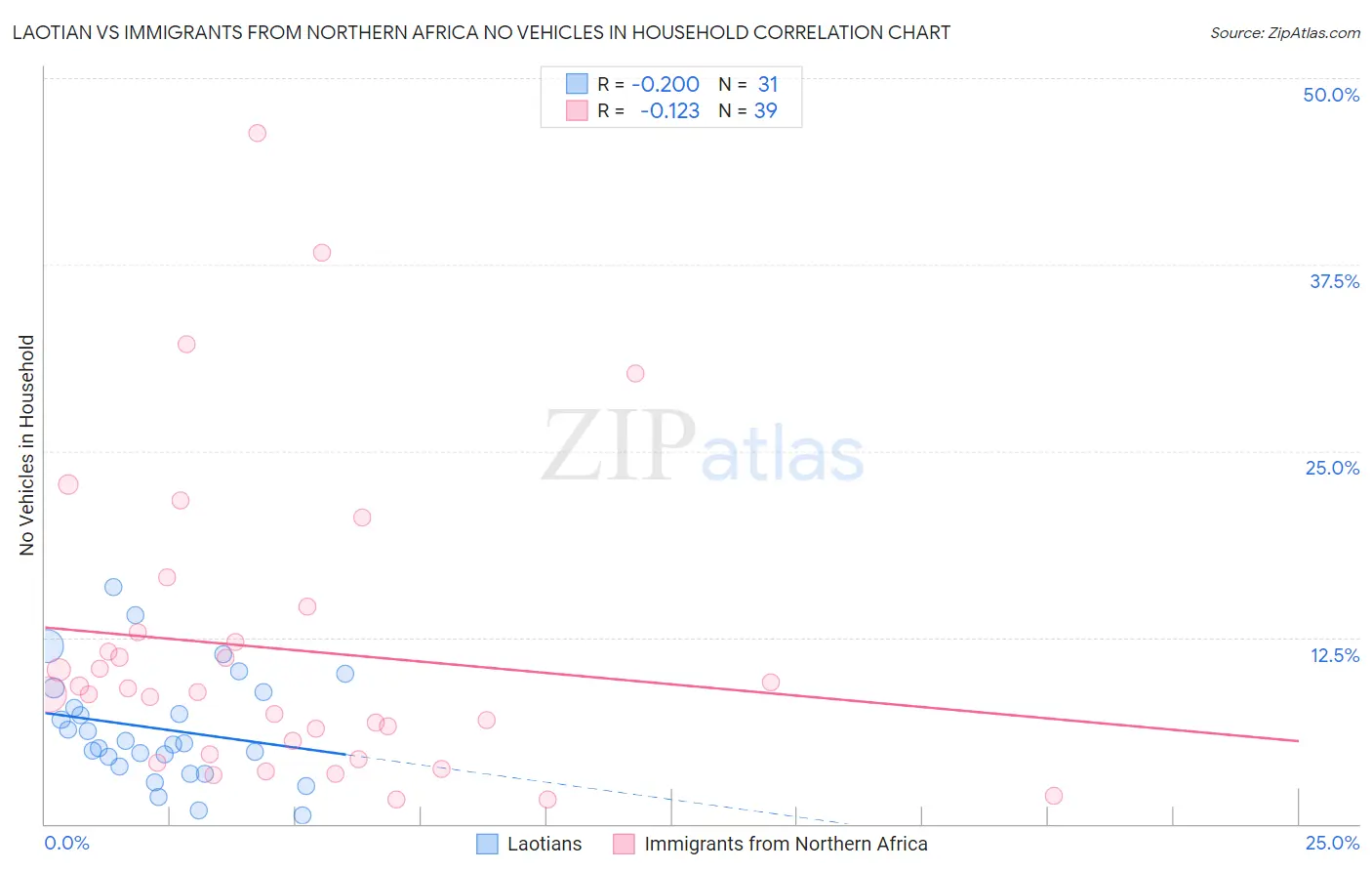 Laotian vs Immigrants from Northern Africa No Vehicles in Household