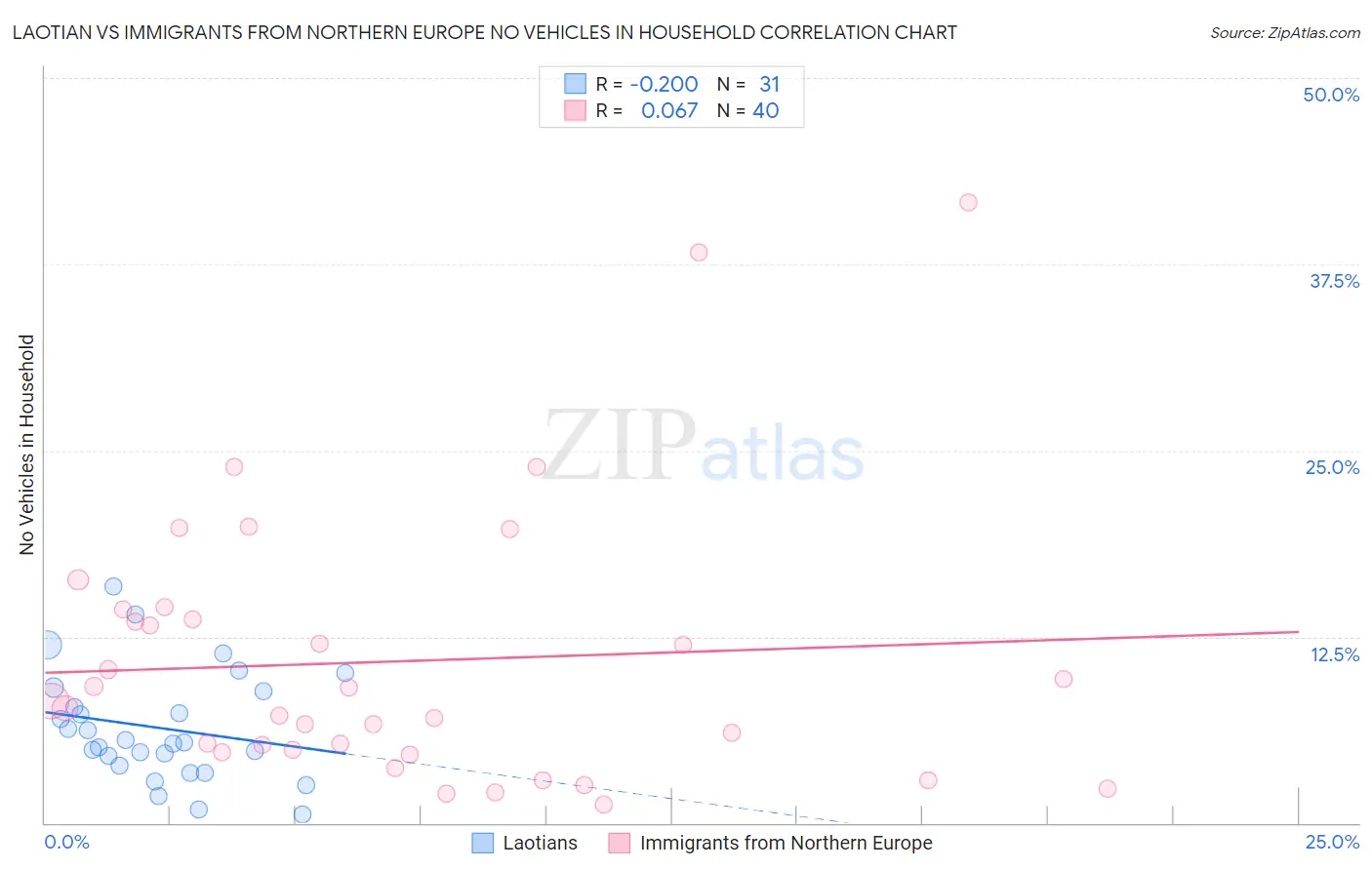Laotian vs Immigrants from Northern Europe No Vehicles in Household