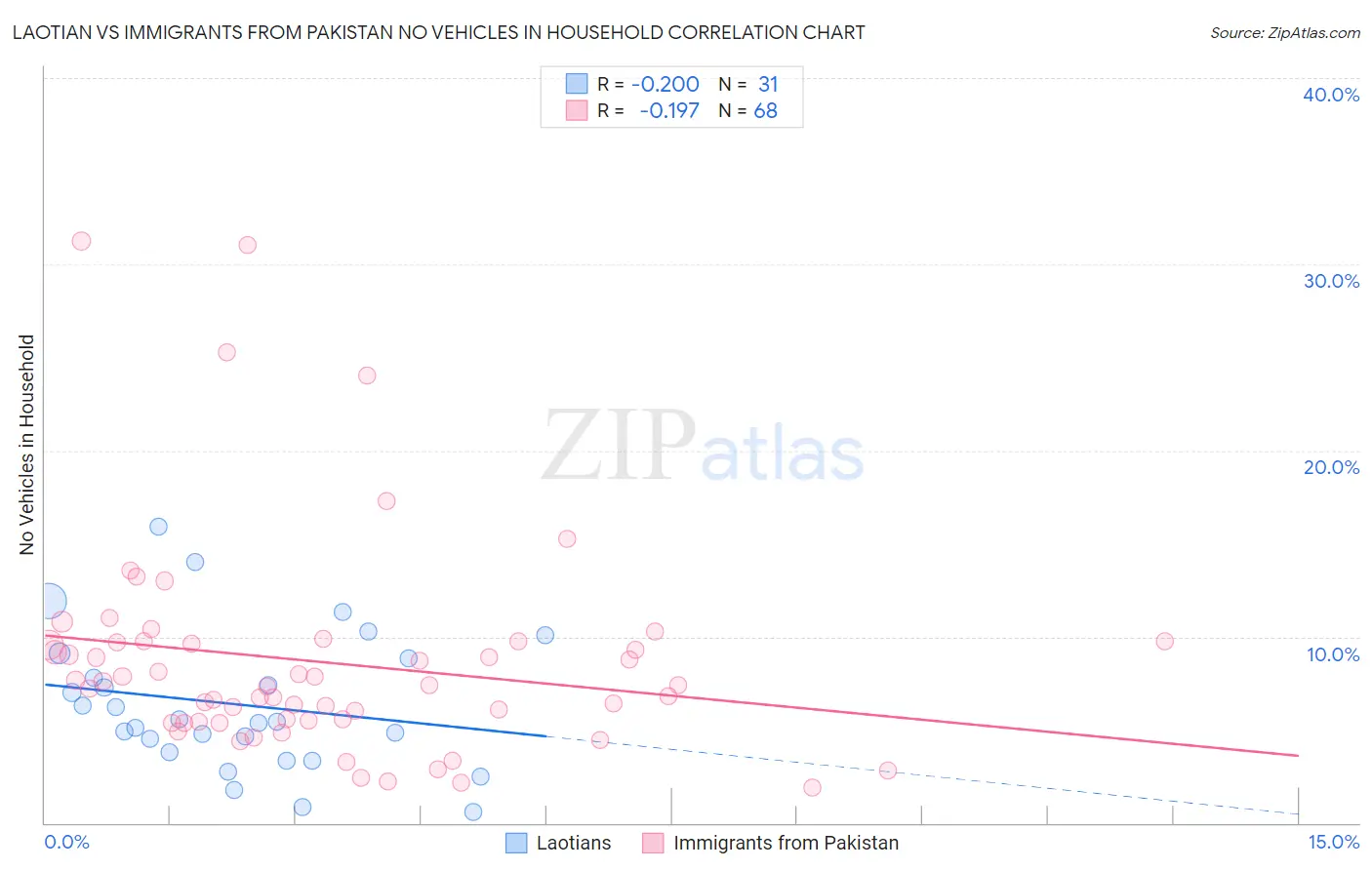 Laotian vs Immigrants from Pakistan No Vehicles in Household