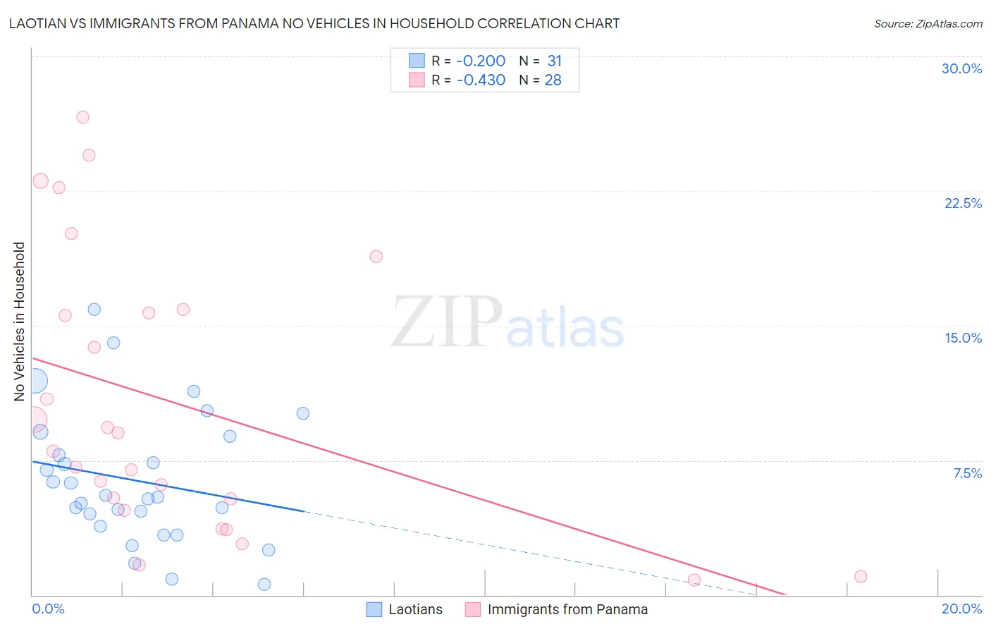 Laotian vs Immigrants from Panama No Vehicles in Household