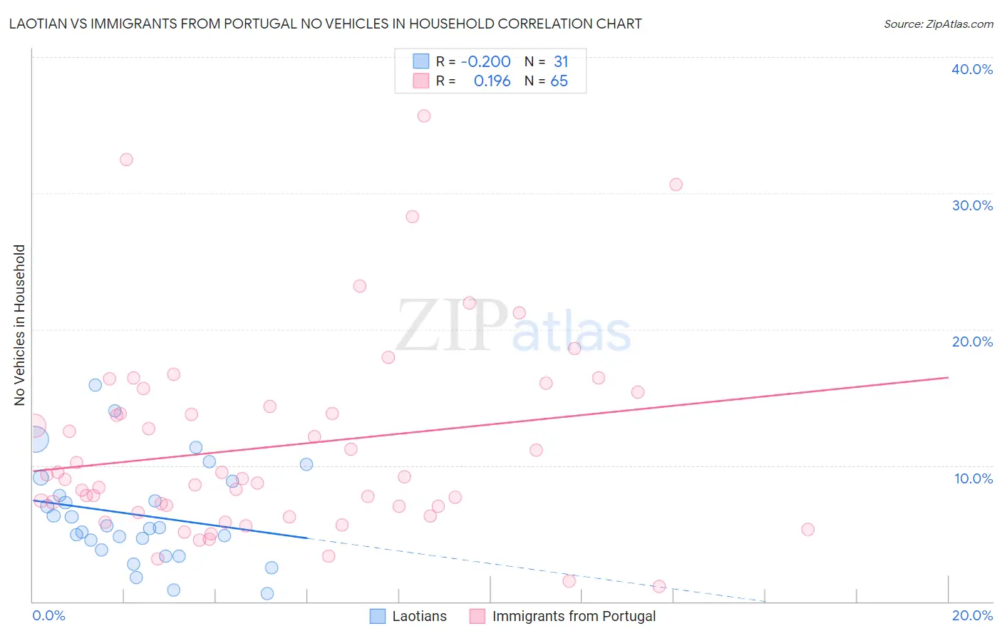 Laotian vs Immigrants from Portugal No Vehicles in Household