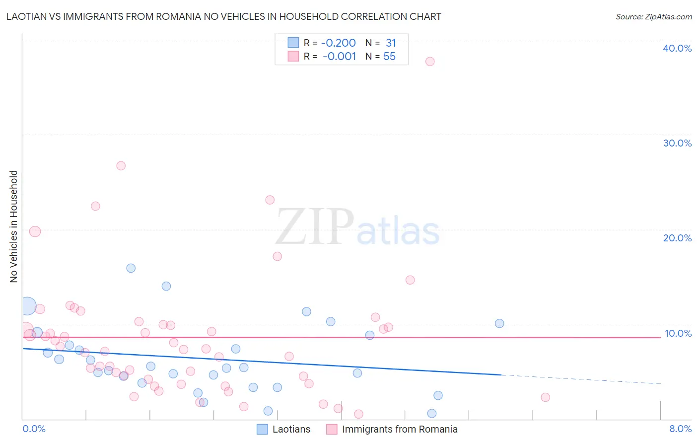 Laotian vs Immigrants from Romania No Vehicles in Household