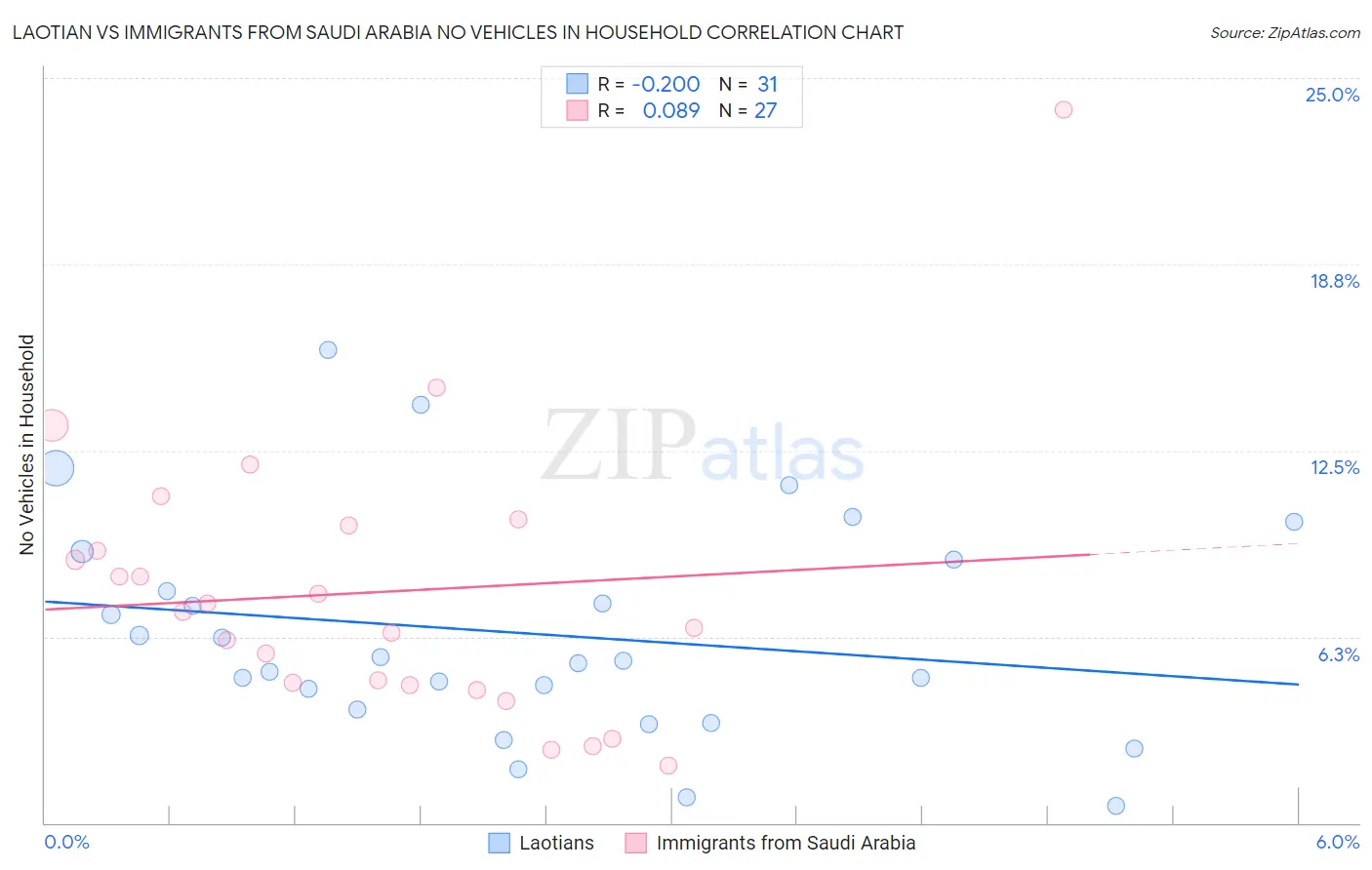 Laotian vs Immigrants from Saudi Arabia No Vehicles in Household