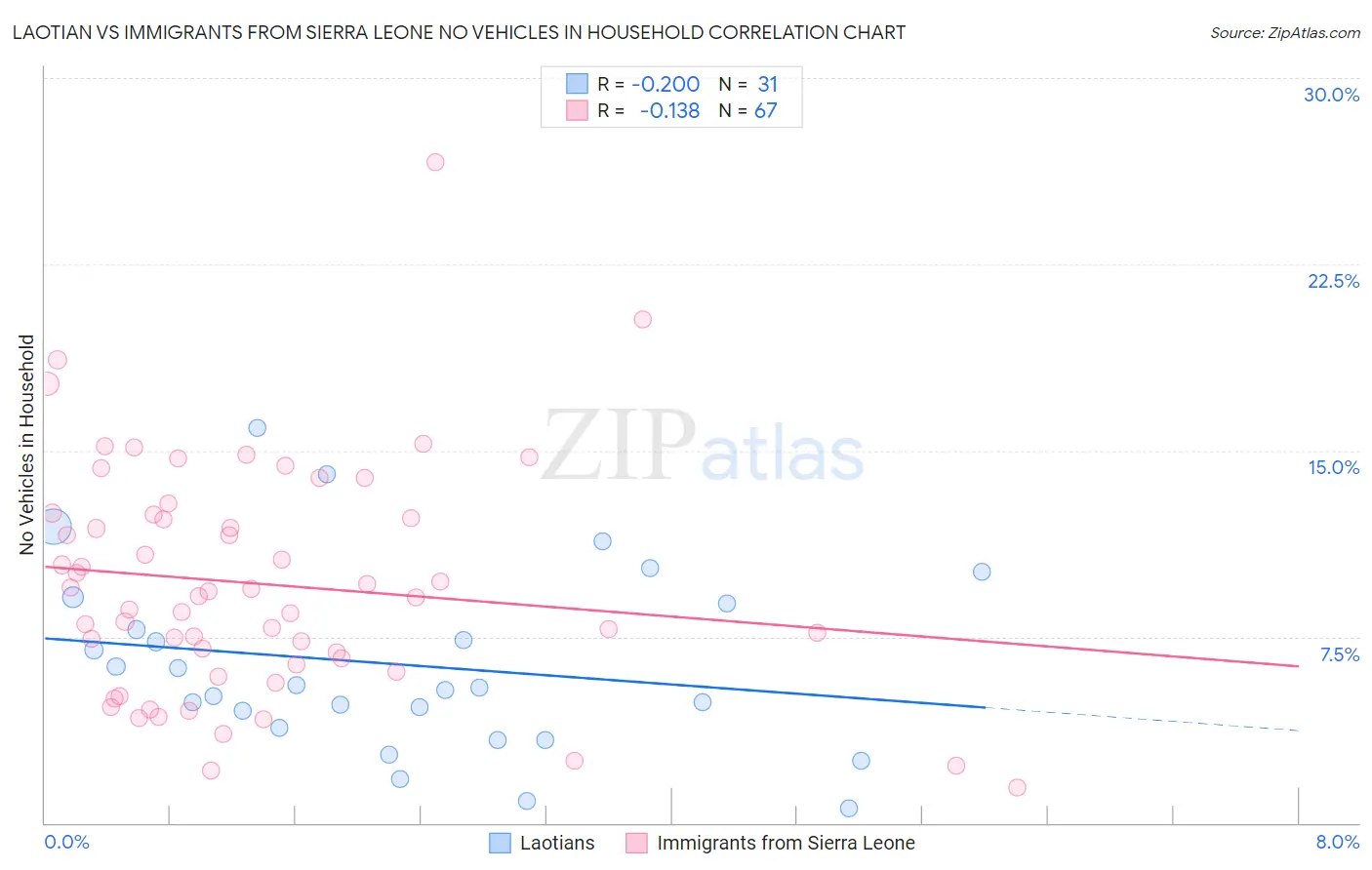 Laotian vs Immigrants from Sierra Leone No Vehicles in Household