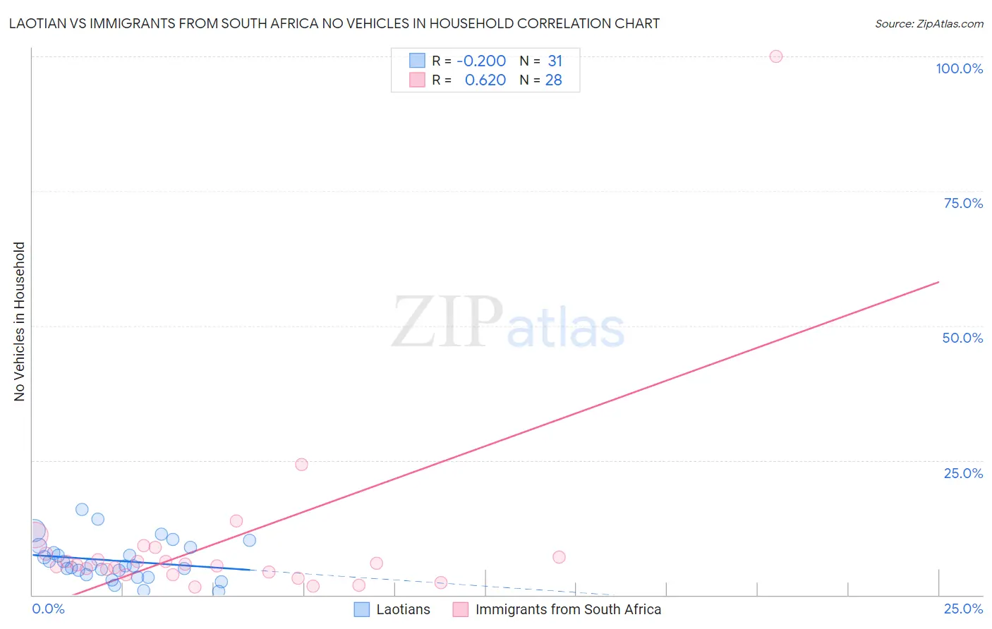 Laotian vs Immigrants from South Africa No Vehicles in Household