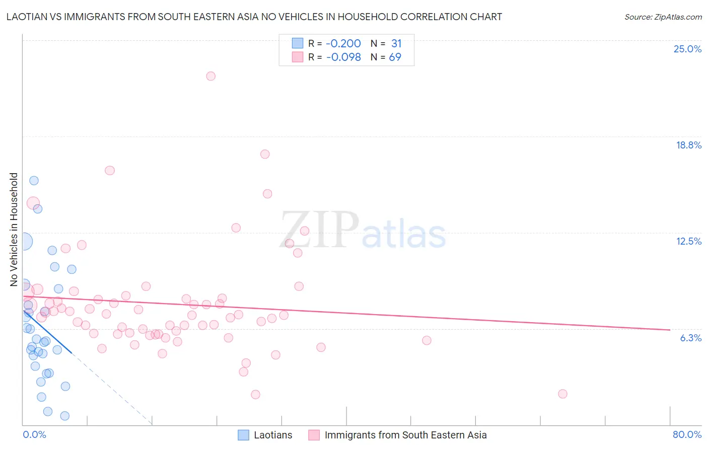 Laotian vs Immigrants from South Eastern Asia No Vehicles in Household