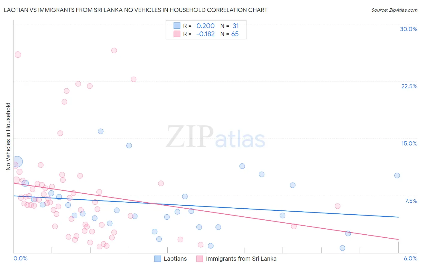 Laotian vs Immigrants from Sri Lanka No Vehicles in Household