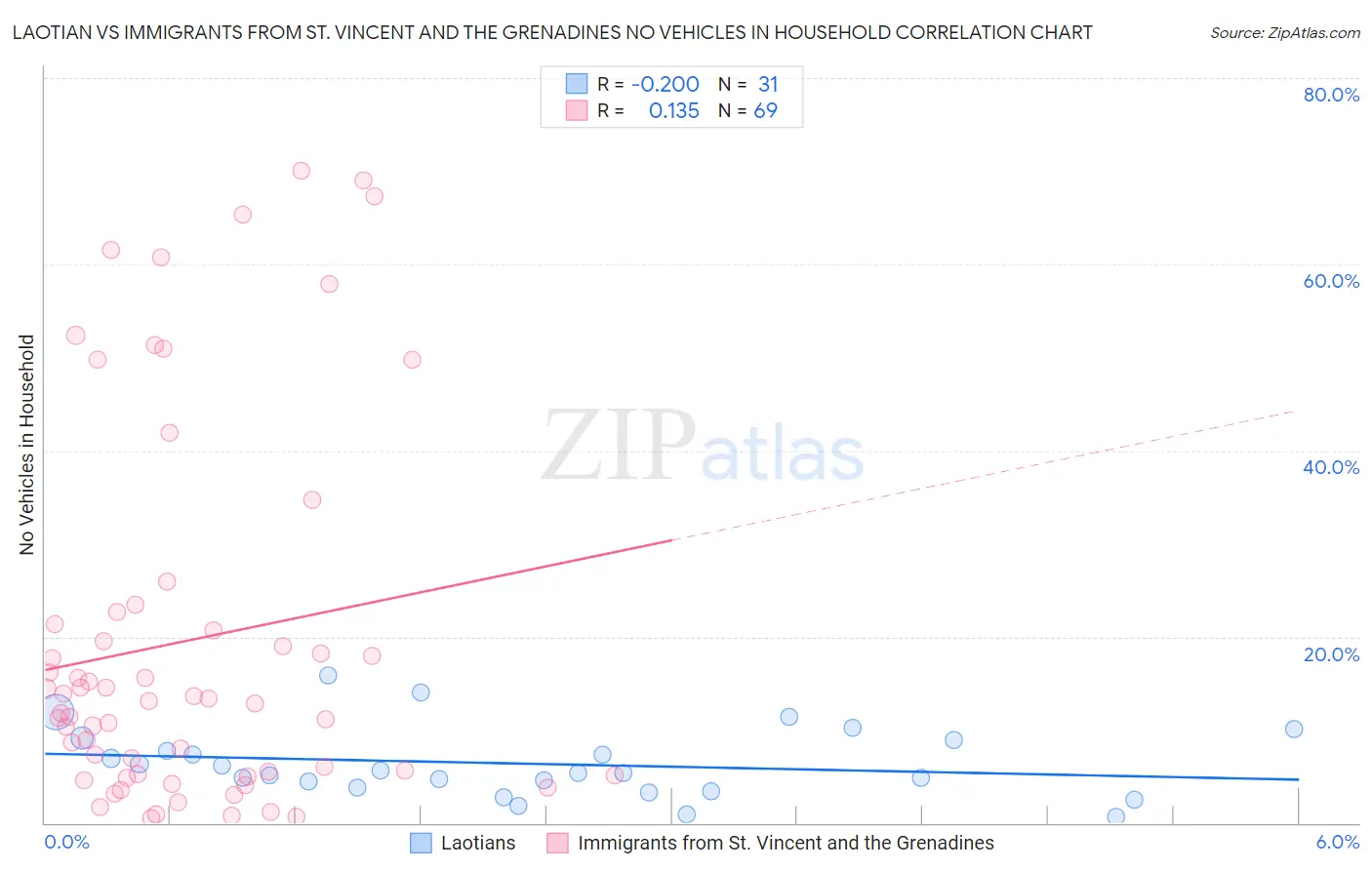 Laotian vs Immigrants from St. Vincent and the Grenadines No Vehicles in Household