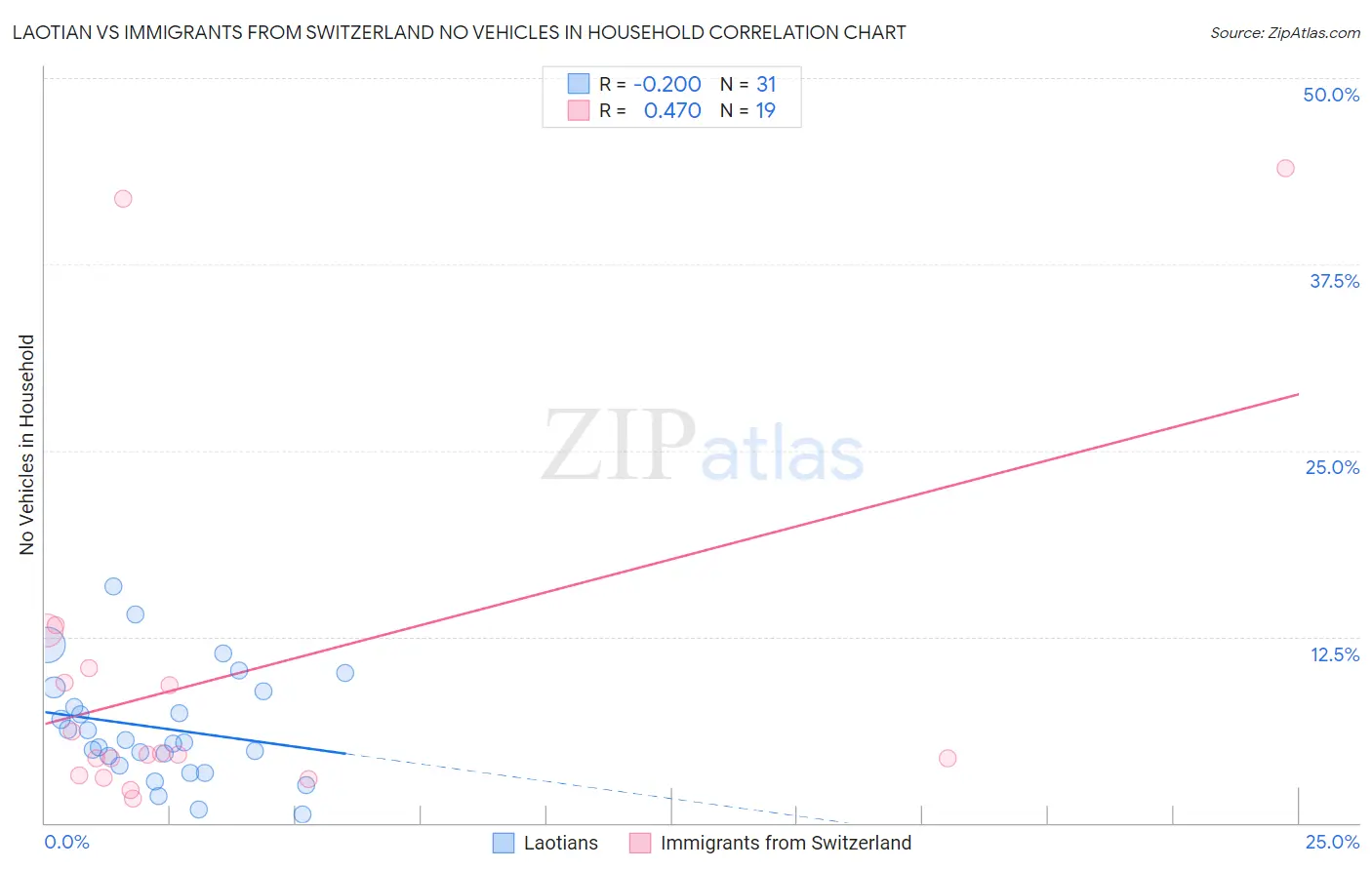 Laotian vs Immigrants from Switzerland No Vehicles in Household