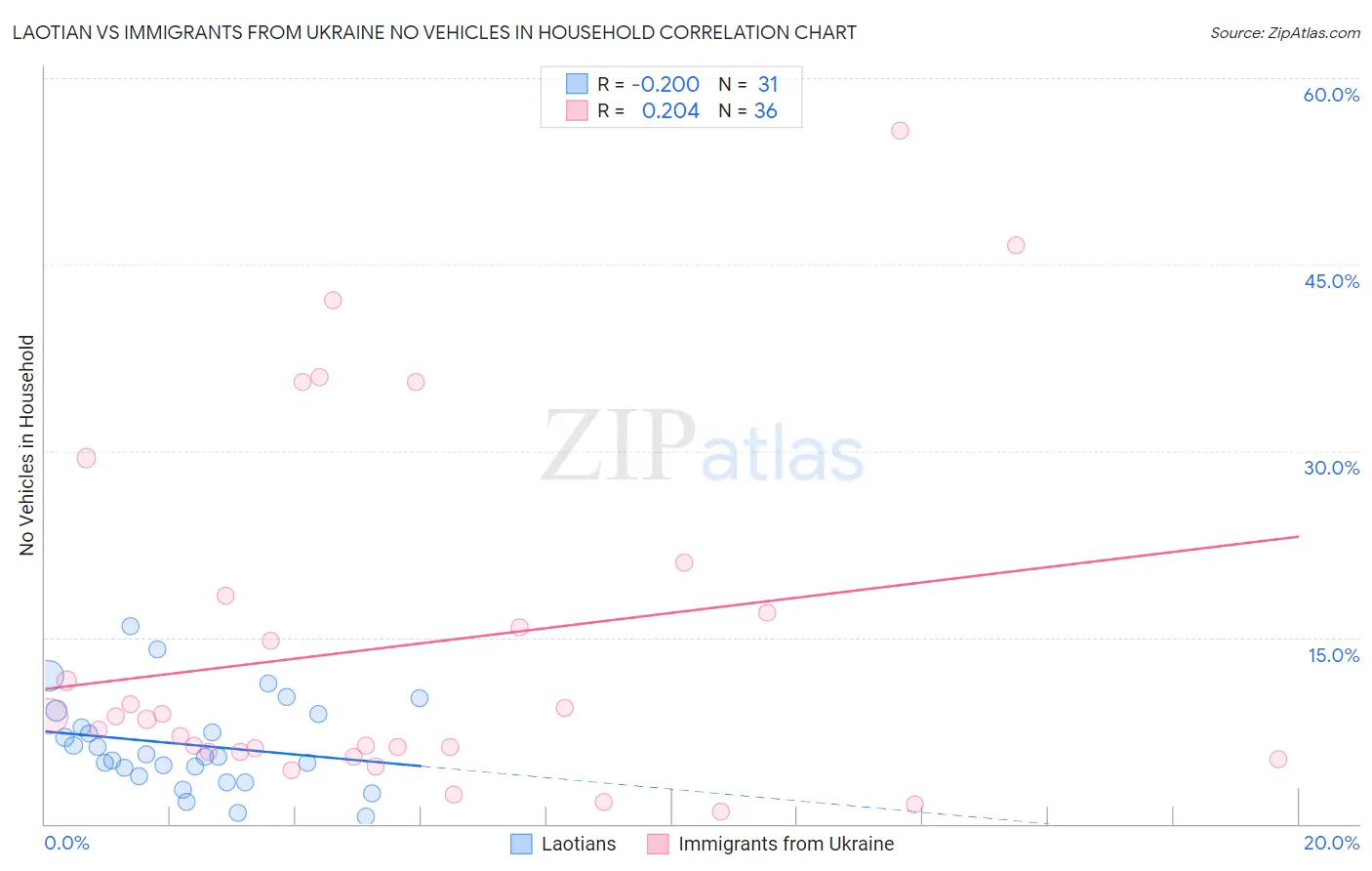 Laotian vs Immigrants from Ukraine No Vehicles in Household