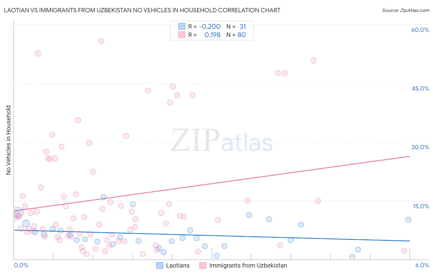 Laotian vs Immigrants from Uzbekistan No Vehicles in Household