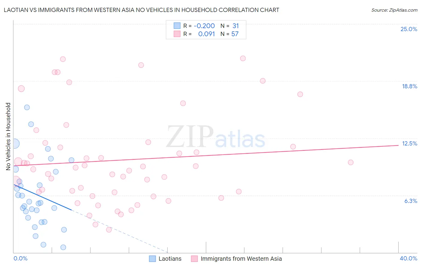 Laotian vs Immigrants from Western Asia No Vehicles in Household