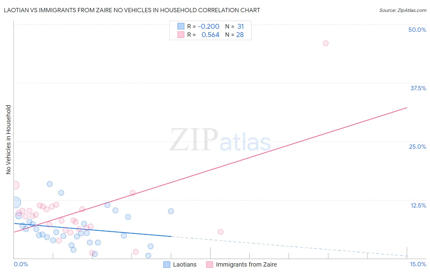 Laotian vs Immigrants from Zaire No Vehicles in Household