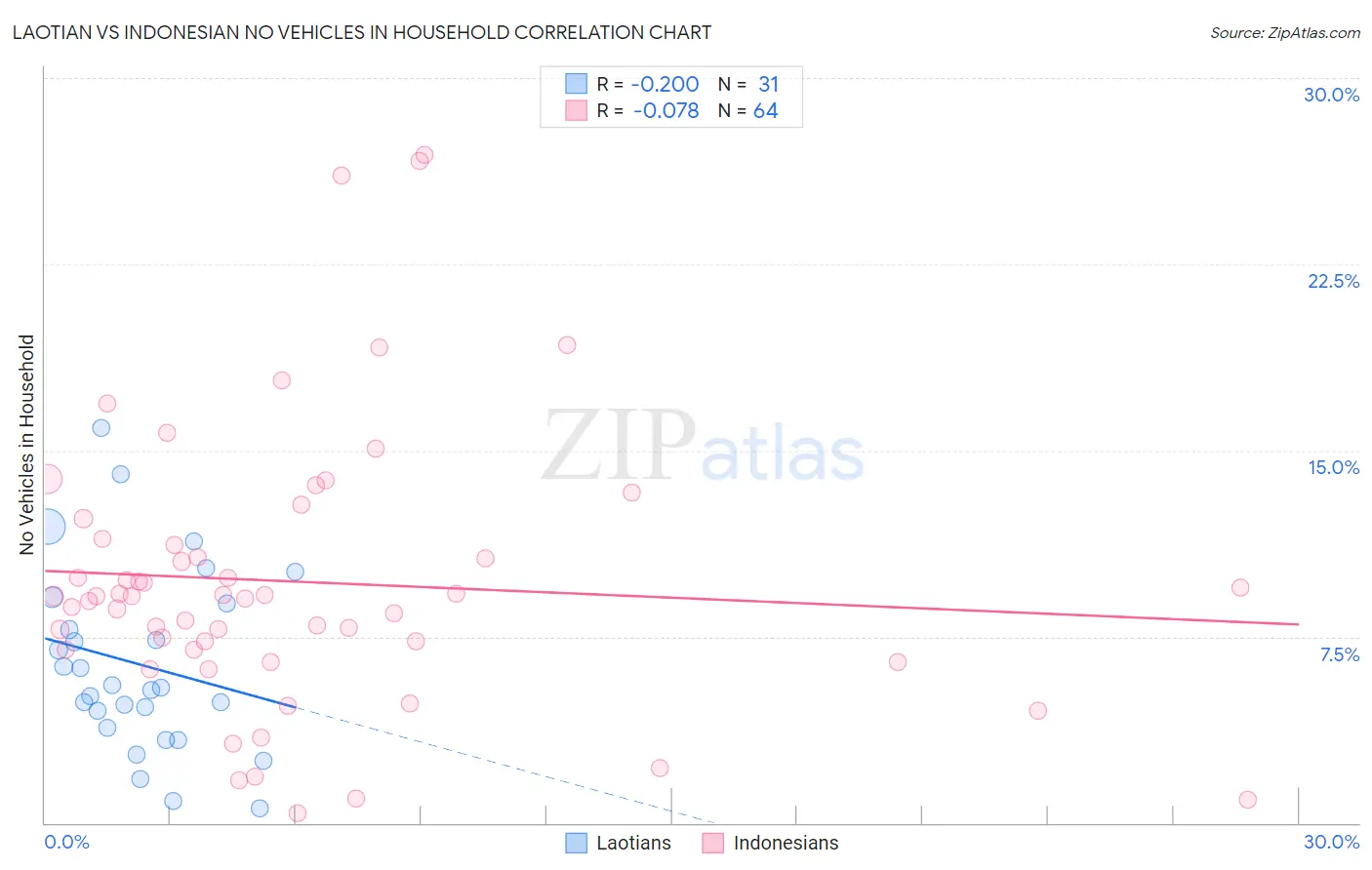 Laotian vs Indonesian No Vehicles in Household