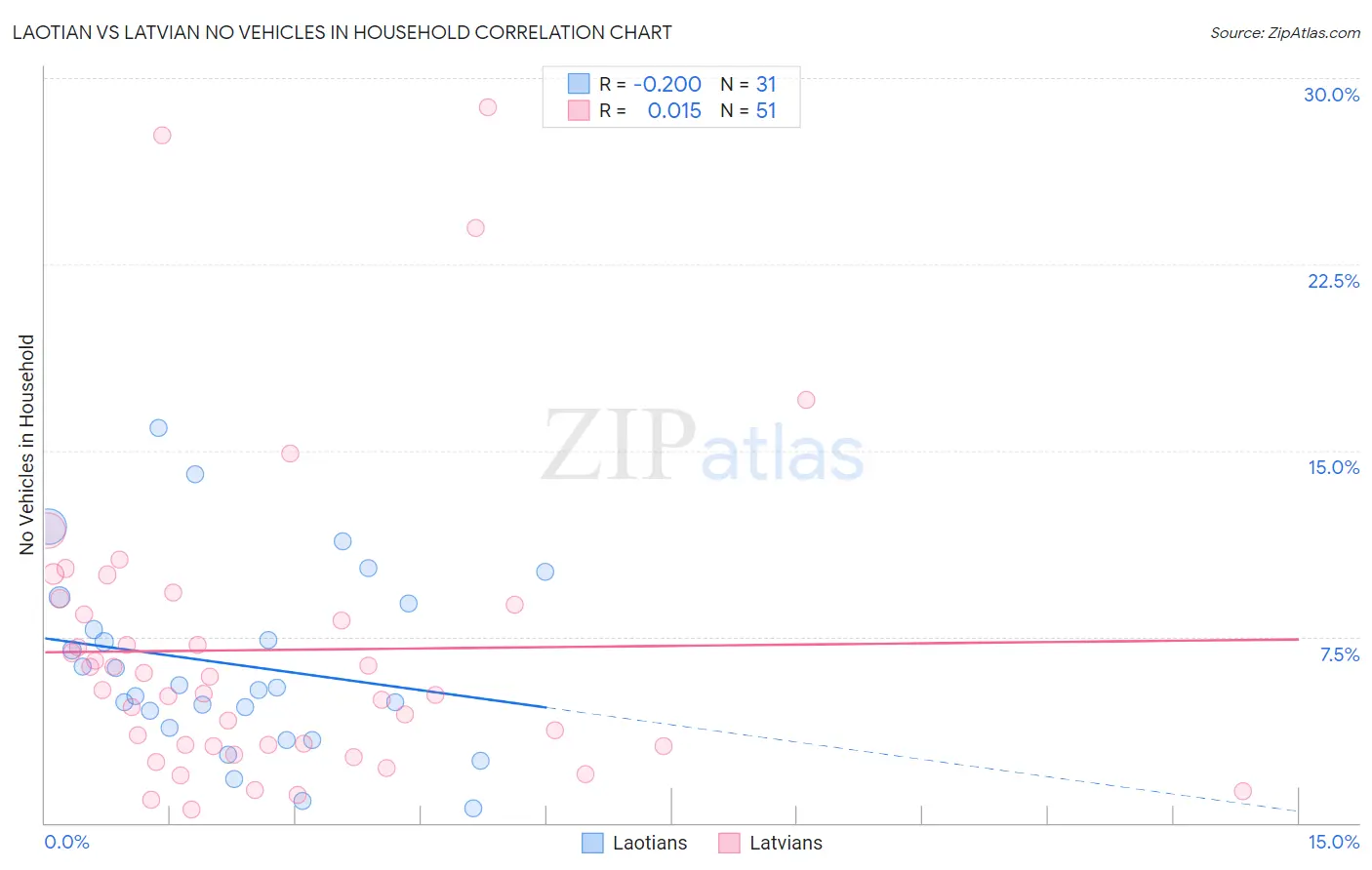 Laotian vs Latvian No Vehicles in Household