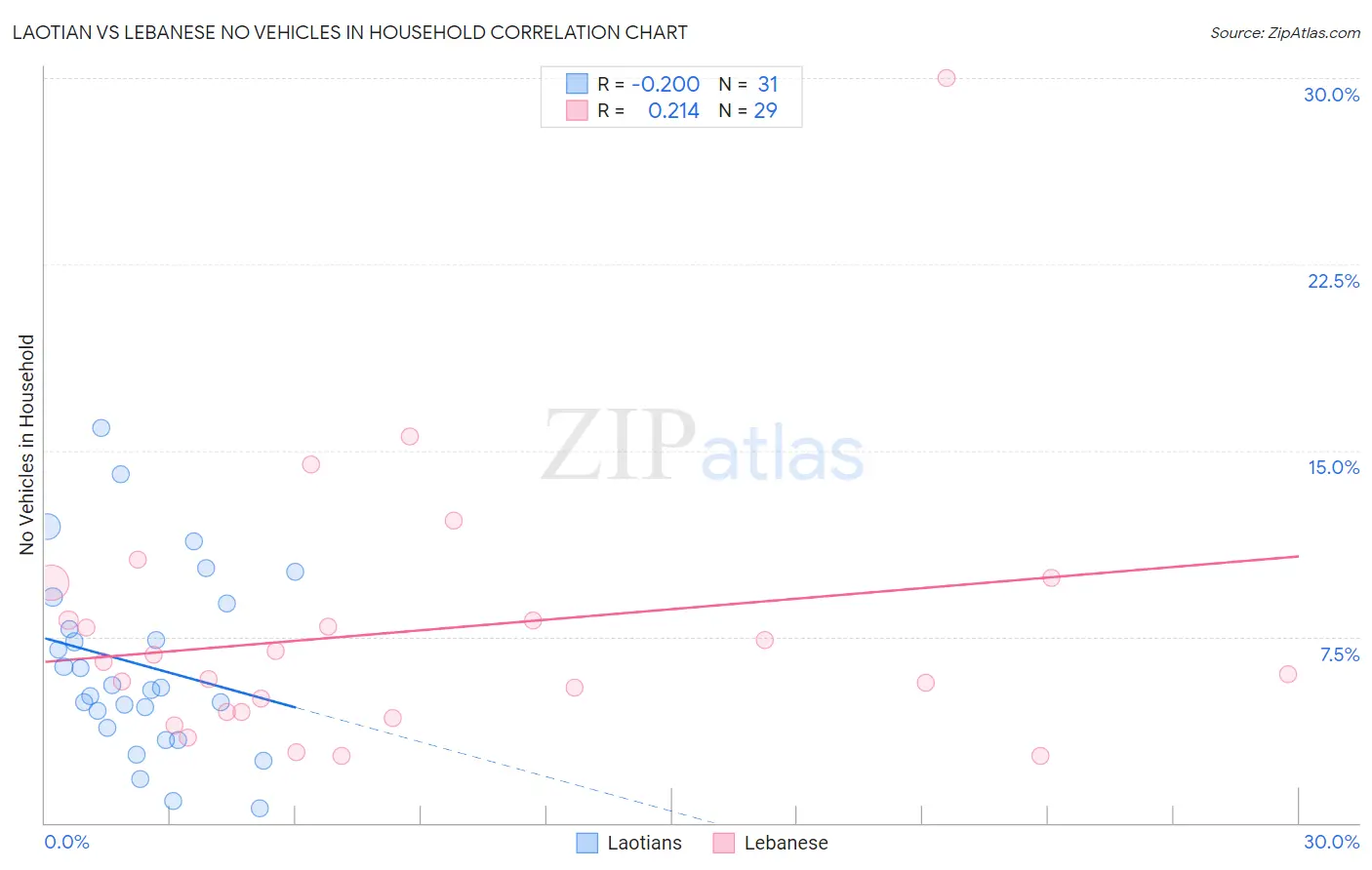 Laotian vs Lebanese No Vehicles in Household