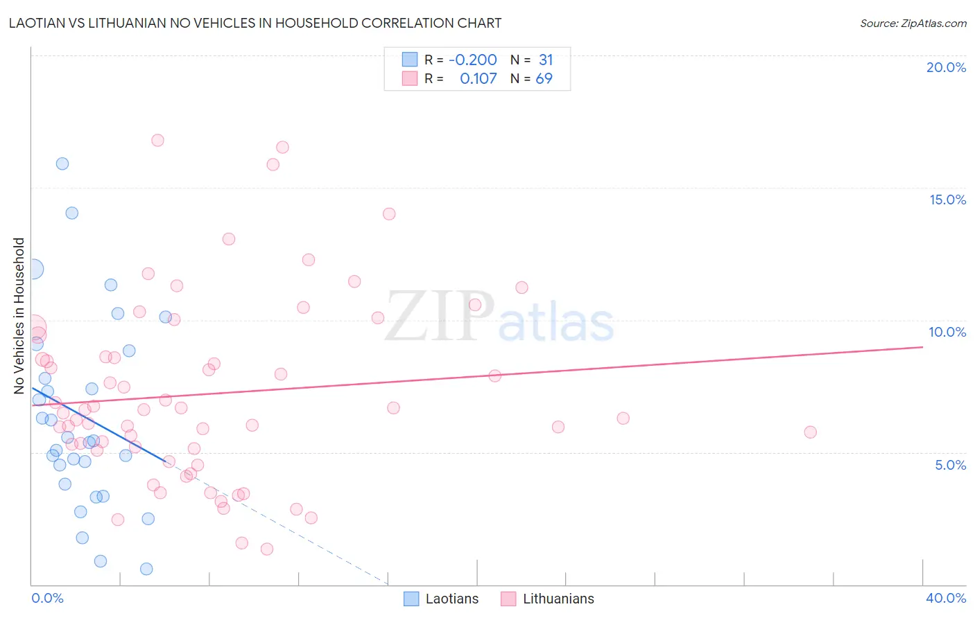 Laotian vs Lithuanian No Vehicles in Household