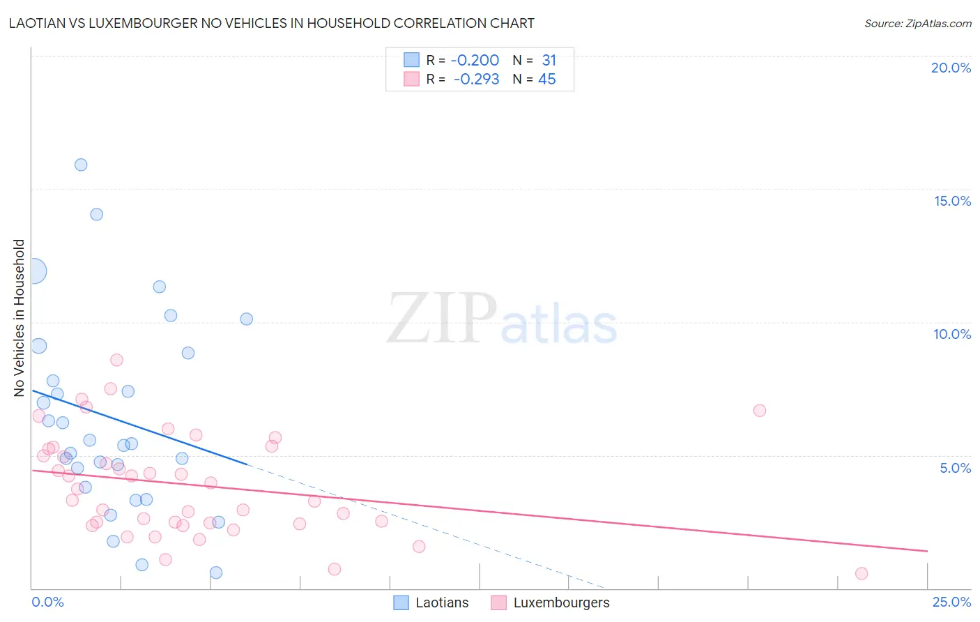 Laotian vs Luxembourger No Vehicles in Household