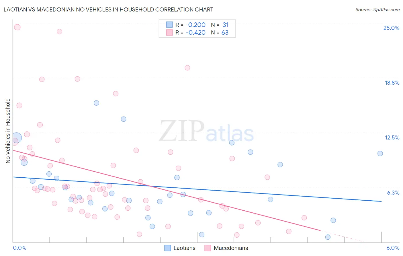 Laotian vs Macedonian No Vehicles in Household