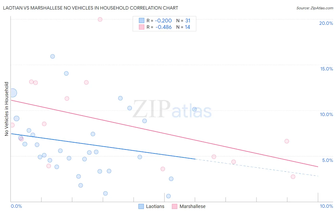 Laotian vs Marshallese No Vehicles in Household